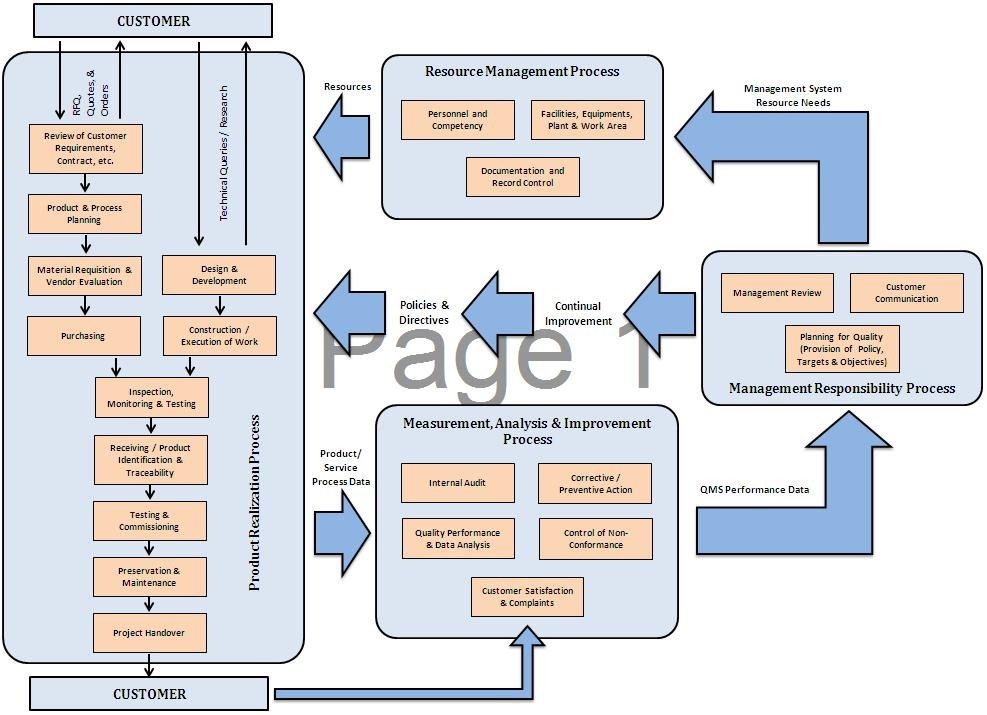 Quality Management