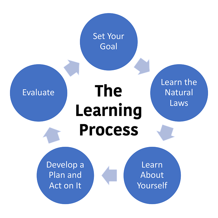 Learning